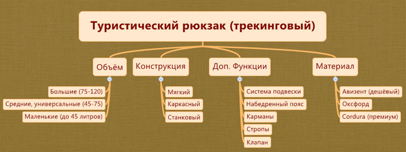 Как выбрать туристический рюкзак?